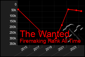 Total Graph of The Wanted