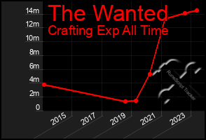 Total Graph of The Wanted