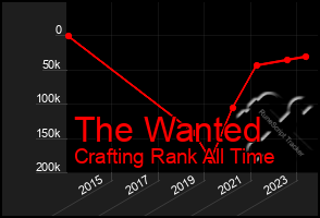 Total Graph of The Wanted