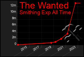 Total Graph of The Wanted