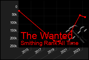 Total Graph of The Wanted