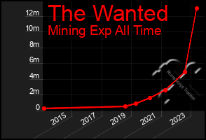 Total Graph of The Wanted