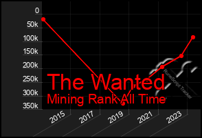 Total Graph of The Wanted