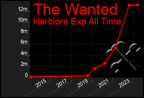 Total Graph of The Wanted