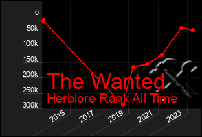 Total Graph of The Wanted