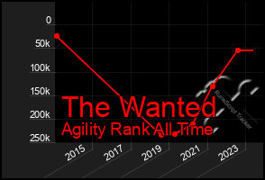 Total Graph of The Wanted