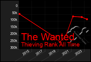 Total Graph of The Wanted