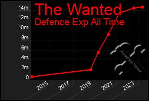 Total Graph of The Wanted