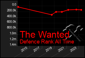 Total Graph of The Wanted