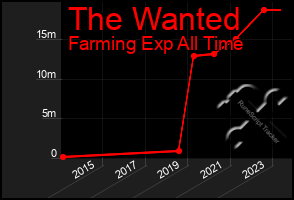 Total Graph of The Wanted