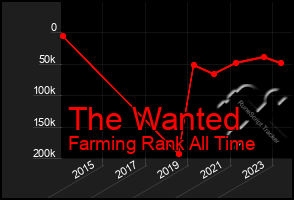 Total Graph of The Wanted