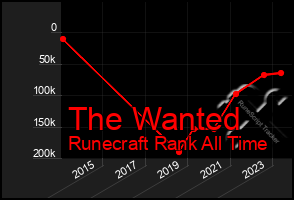 Total Graph of The Wanted