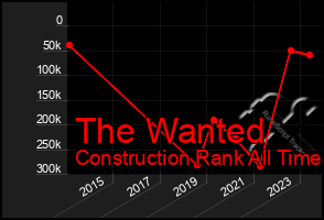 Total Graph of The Wanted