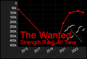 Total Graph of The Wanted