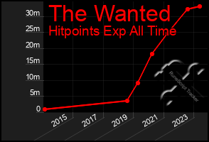 Total Graph of The Wanted