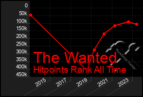 Total Graph of The Wanted