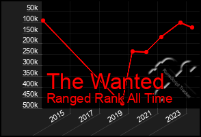 Total Graph of The Wanted