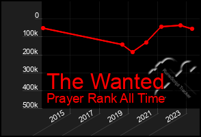 Total Graph of The Wanted