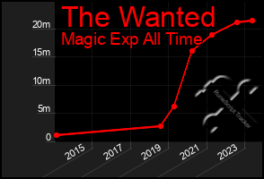 Total Graph of The Wanted