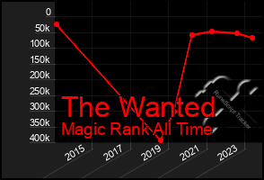 Total Graph of The Wanted