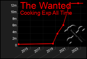 Total Graph of The Wanted