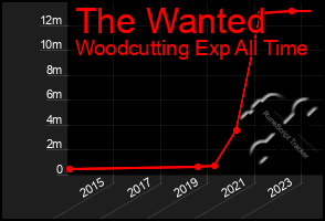 Total Graph of The Wanted