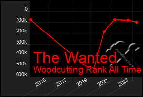 Total Graph of The Wanted