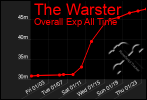 Total Graph of The Warster