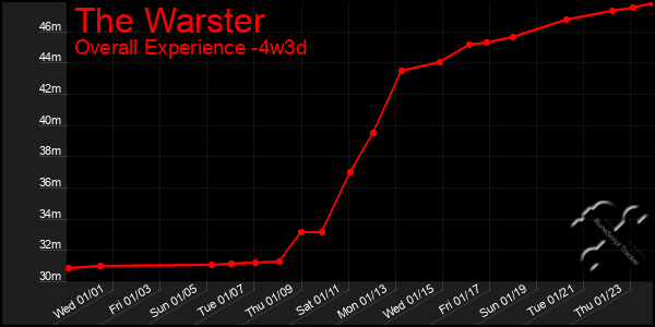 Last 31 Days Graph of The Warster