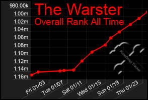 Total Graph of The Warster