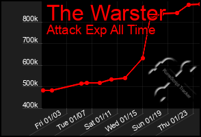 Total Graph of The Warster