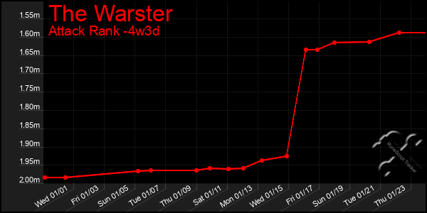 Last 31 Days Graph of The Warster