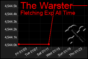 Total Graph of The Warster