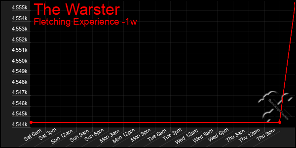 Last 7 Days Graph of The Warster