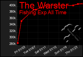 Total Graph of The Warster