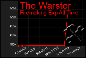 Total Graph of The Warster