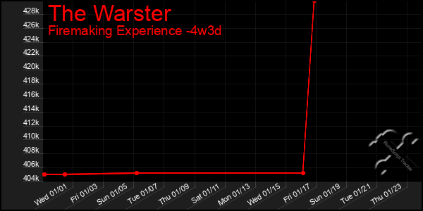 Last 31 Days Graph of The Warster