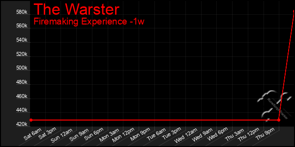 Last 7 Days Graph of The Warster