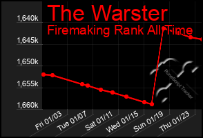 Total Graph of The Warster