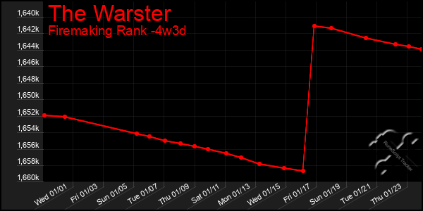 Last 31 Days Graph of The Warster