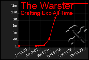 Total Graph of The Warster