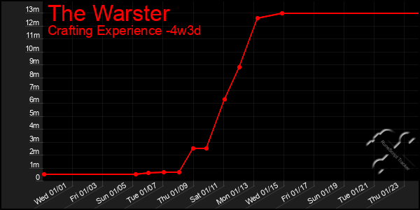 Last 31 Days Graph of The Warster