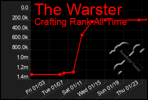 Total Graph of The Warster