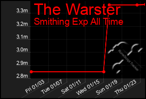 Total Graph of The Warster