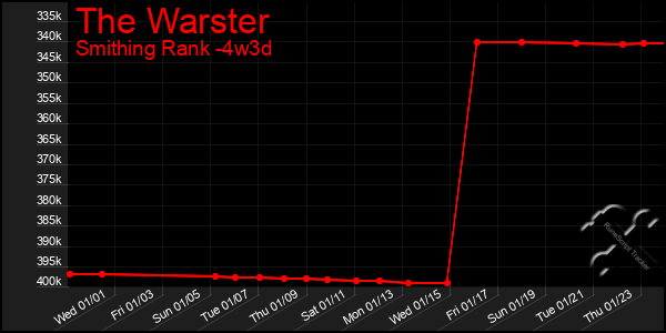 Last 31 Days Graph of The Warster