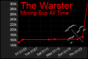 Total Graph of The Warster