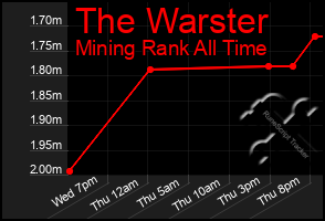 Total Graph of The Warster