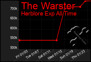 Total Graph of The Warster