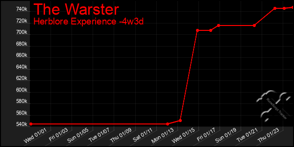 Last 31 Days Graph of The Warster