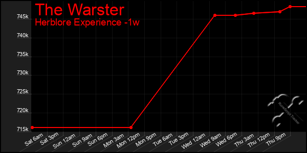 Last 7 Days Graph of The Warster